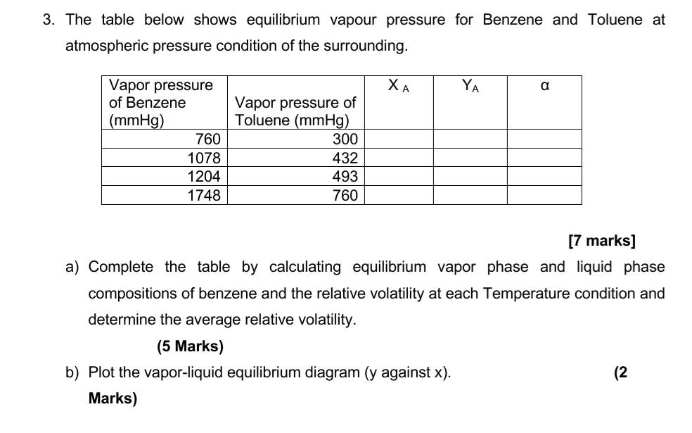 Solved 3. The table below shows equilibrium vapour pressure | Chegg.com