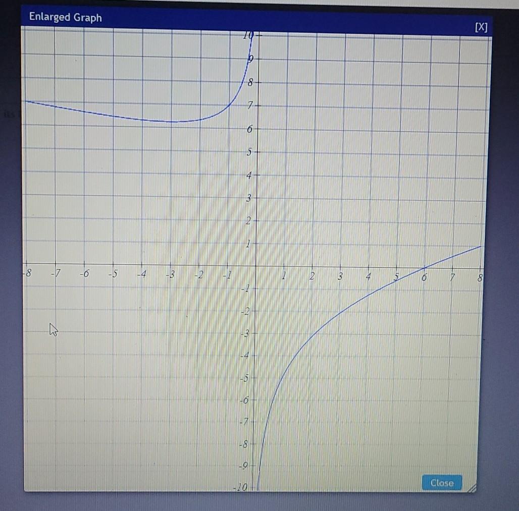 Solved the domain of a function f is all real numbers and | Chegg.com