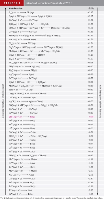 Solved EV) TABLE 18.1 Standard Reduction Potentials at 25°C | Chegg.com
