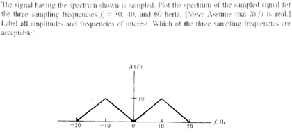 Solved The signal having the spectrum shown is sampled. Plot | Chegg.com