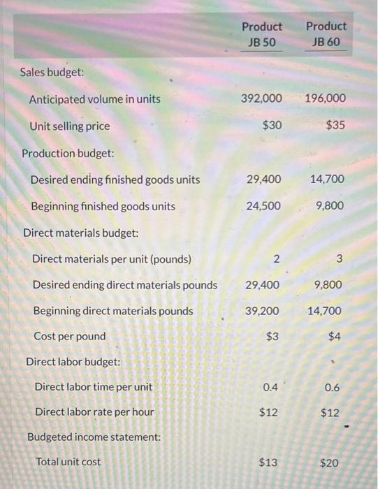 Solved Sales budget Anticipated volume in units