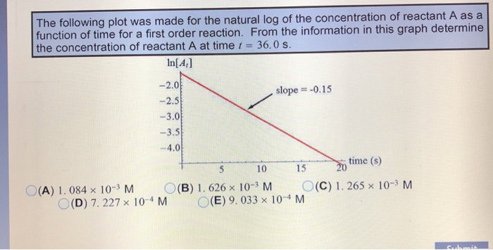 solved-the-following-plot-was-made-for-the-natural-log-of-chegg