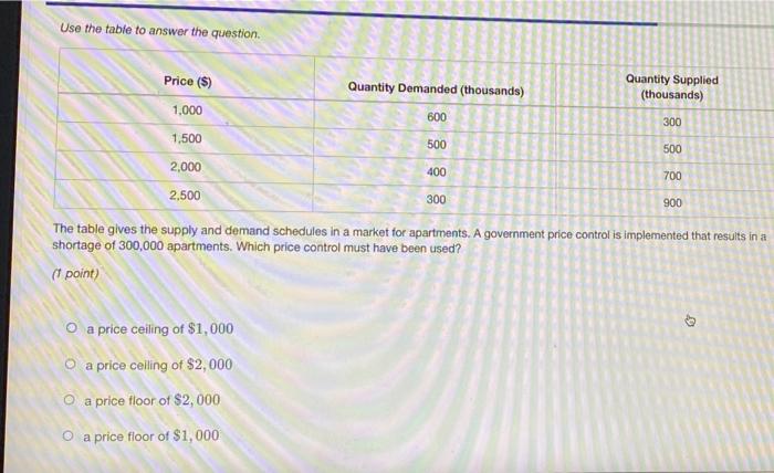 Solved Use The Table To Answer The Question. Price ($) | Chegg.com