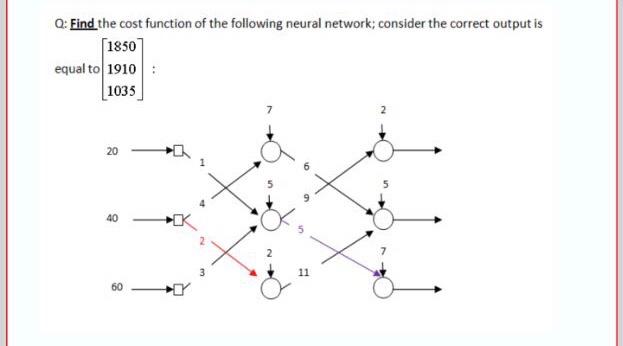 Solved Q: Find the cost function of the following neural | Chegg.com