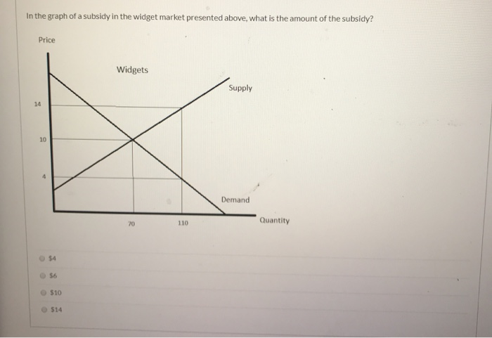 Solved In the graph of a subsidy in the widget market | Chegg.com