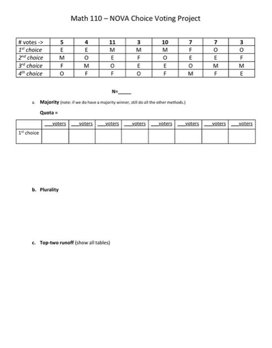 Solved Math 110 - NOVA Choice Voting Project N= a. Majority | Chegg.com