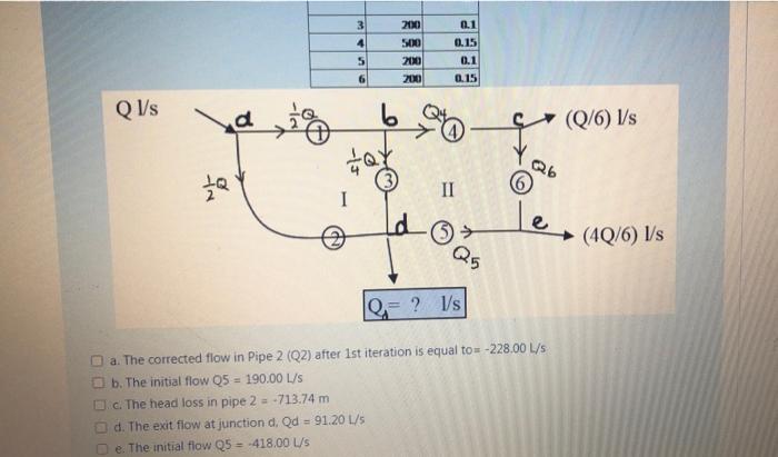 Solved The figure shows a pipe network with initial | Chegg.com