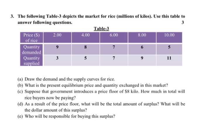 Solved 3. The following Table-3 depicts the market for rice | Chegg.com