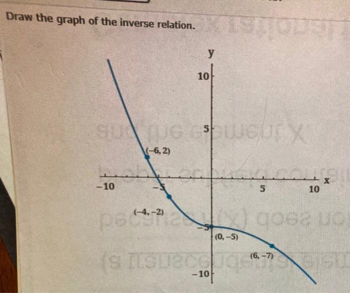 Solved Draw the graph of the inverse relation. у 10 5) | Chegg.com