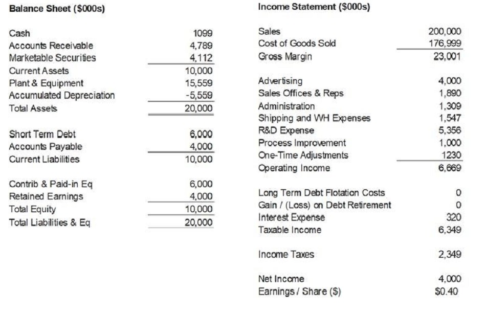Solved Refer to the Balance Sheet and Income Statement for | Chegg.com