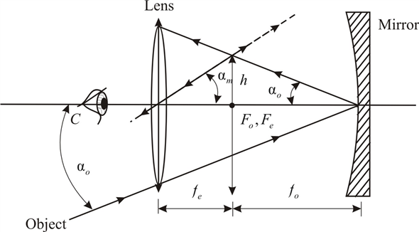 Solved: Show that the angular magnification of a Newtonian refl ...