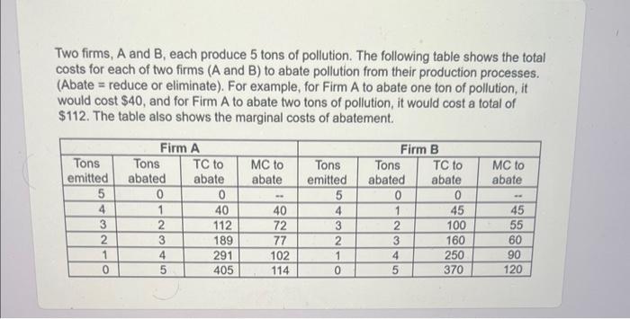 Solved Two firms, A and B, each produce 5 tons of pollution. | Chegg.com