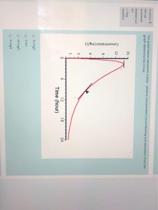 Solved Question 3 Not yet The graph below represents a dose | Chegg.com