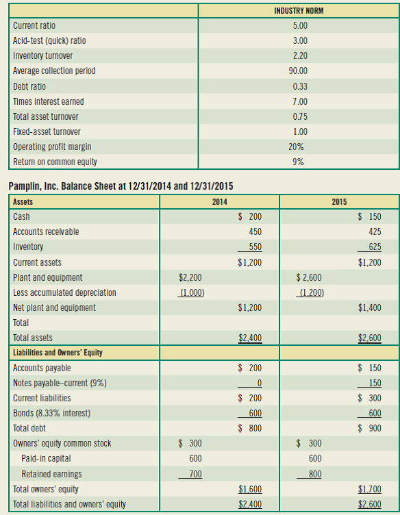 Solved: (Ratio analysis) The financial statements and industry ...