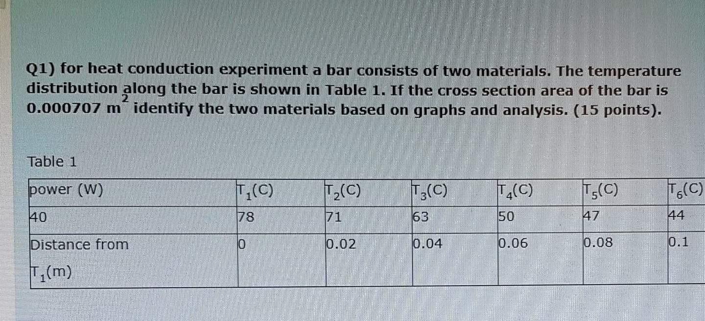 Solved Q1) for heat conduction experiment a bar consists of | Chegg.com