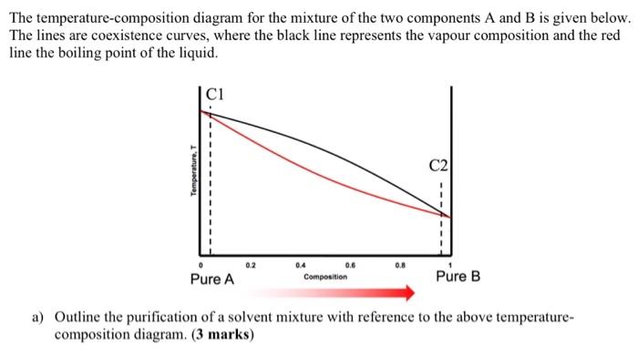 Solved The temperature-composition diagram for the mixture | Chegg.com