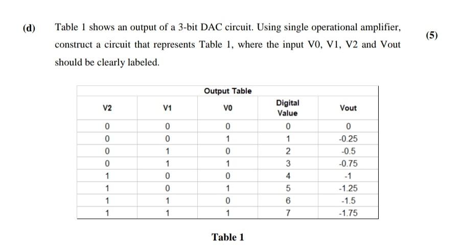 Solved (d) (5) Table 1 shows an output of a 3-bit DAC | Chegg.com