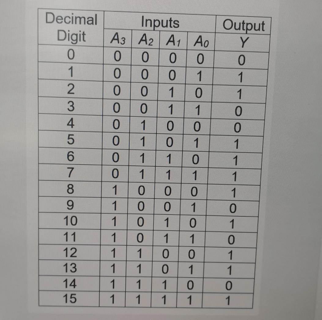 Solved (b) Consider the truth table shown below, and answer | Chegg.com