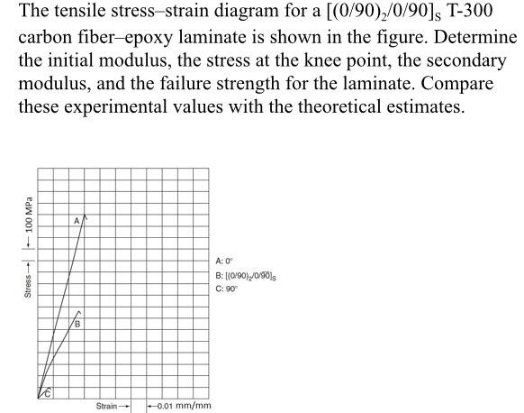 Solved The tensile stress-strain diagram for a | Chegg.com