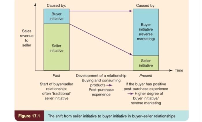 The shift from seller initiative to buyer initiative | Chegg.com