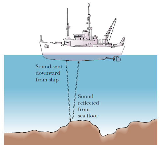sonar device for testing well drawdown