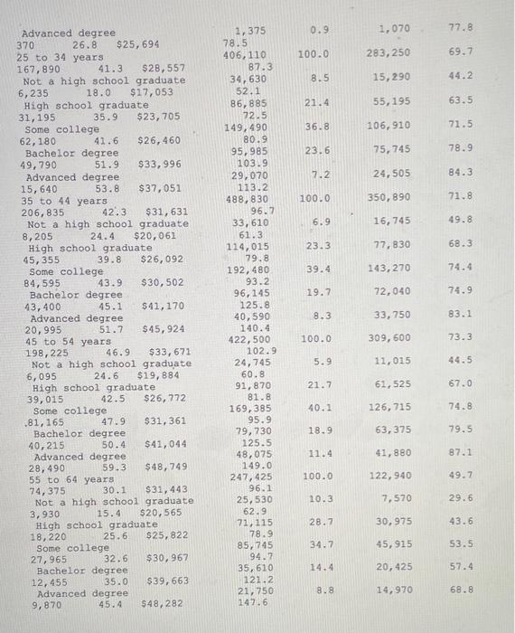 Solved This Lab uses this data set from the 2000 U.S. Census | Chegg.com