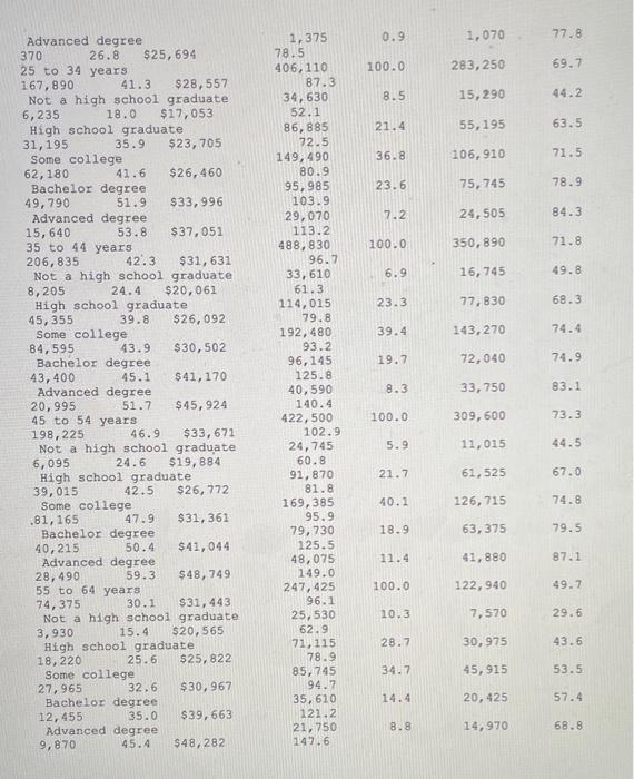 Solved This Lab uses this data set from the 2000 U.S. Census | Chegg.com