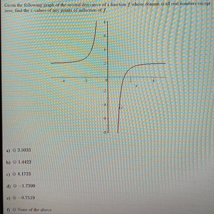 Solved Given the following graph of the second derivative of 
