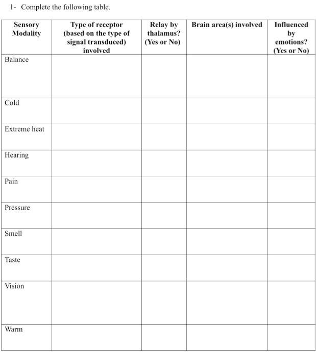 Solved 1- Complete the following table. | Chegg.com