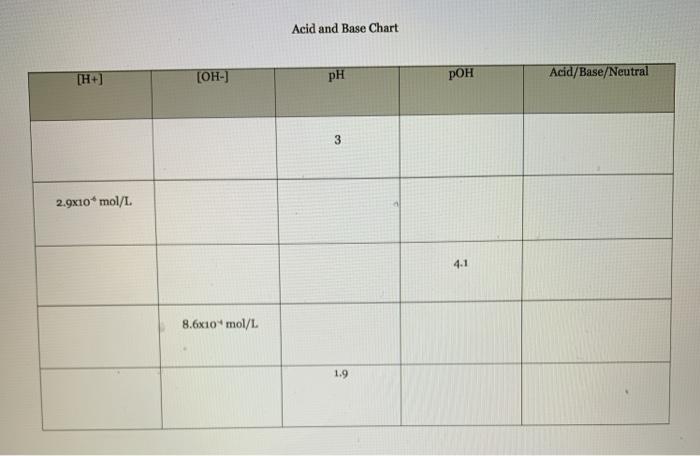 Acid and Base Chart [OH-) PH рон Acid/Base/Neutral 3 2.9x10* mol/L. 4.1 8.6x10 mol/L 1.9