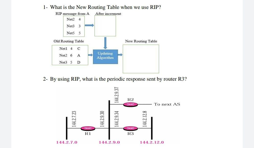 Solved 1- What is the New Routing Table when we use RIP? RIP | Chegg.com