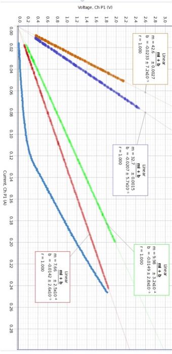 Solved 1. Determine the slope of your graphs for the 10 and | Chegg.com