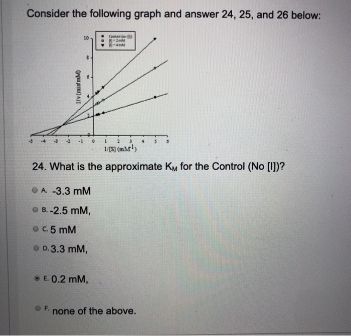 Solved Consider The Following Graph And Answer 24, 25, And | Chegg.com