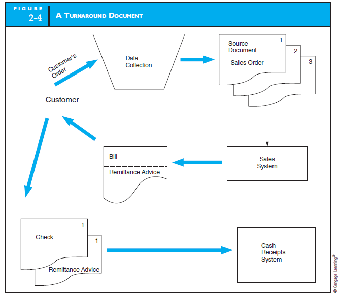 Solved: SYSTEM FLOWCHART Using the format presented in Figure 2 ...