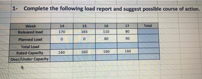Solved 1- Complete the following load report and suggest | Chegg.com