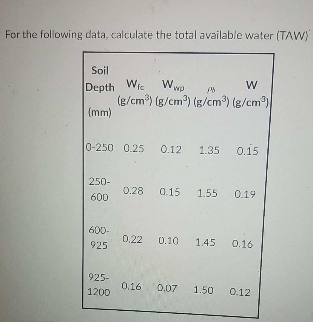 Solved For the following data, calculate the total available | Chegg.com