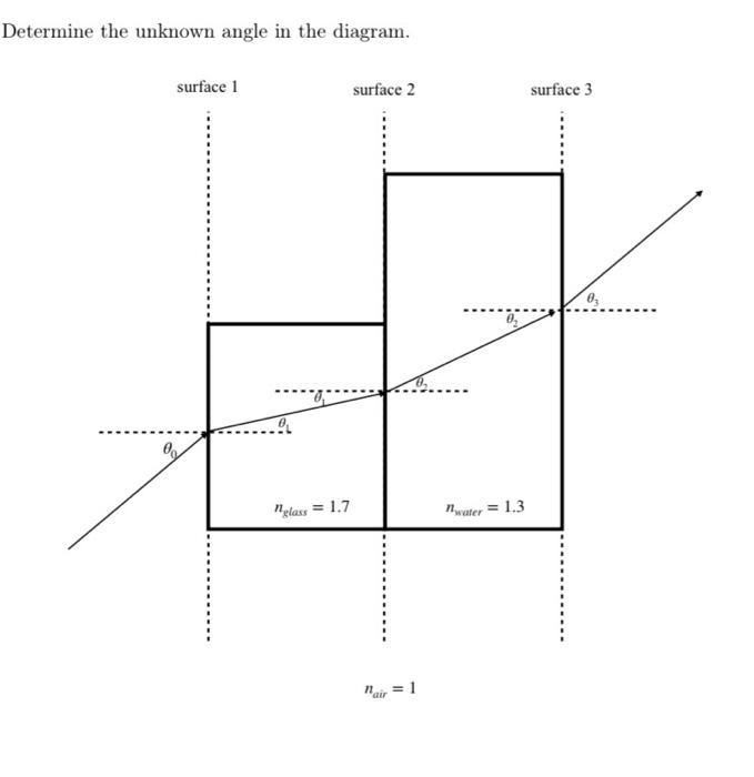 Determine the unknown angle in the diagram. surface 1