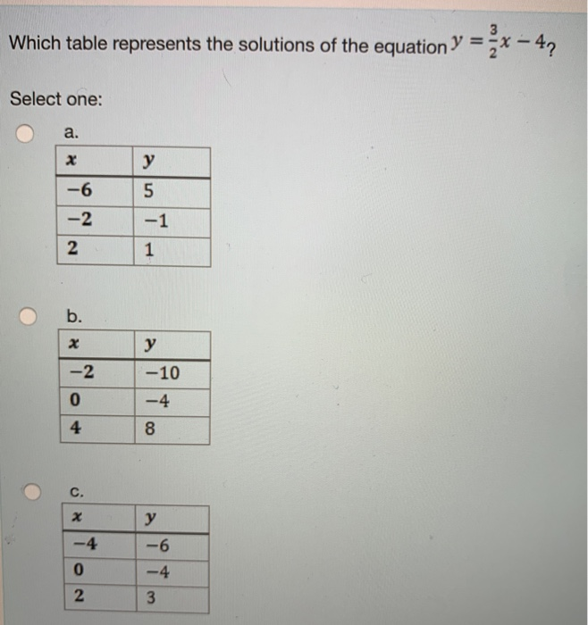 Solved Which Table Represents The Solutions Of The Equation Chegg Com