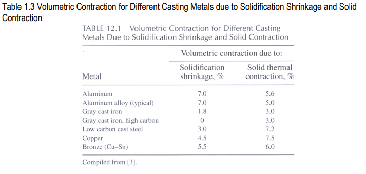 Solved Problem 2: Solidification Time The cavity of a | Chegg.com