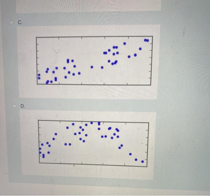 Solved For which of the following scatter plots is the | Chegg.com