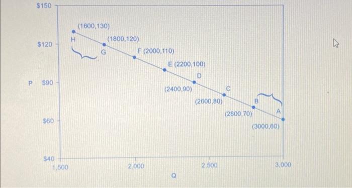 Solved Calculate The Price Elasticity Of Demand For An | Chegg.com