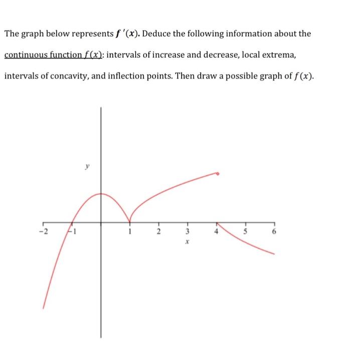 Solved The graph below represents \\( f^{\\prime}(x) \\). | Chegg.com