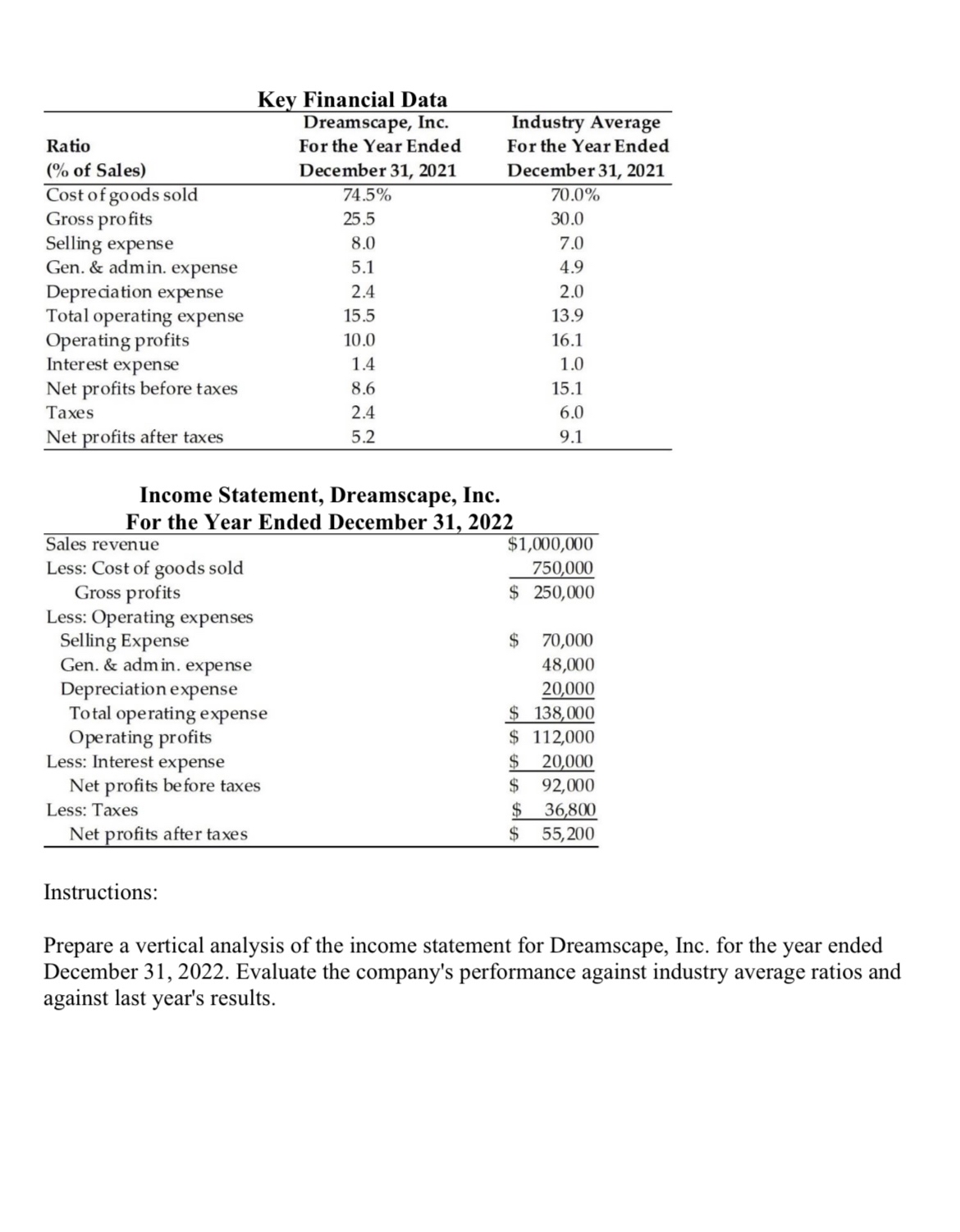 Solved Key Financial Data\table[[\table[[Ratio],[(% ﻿of | Chegg.com