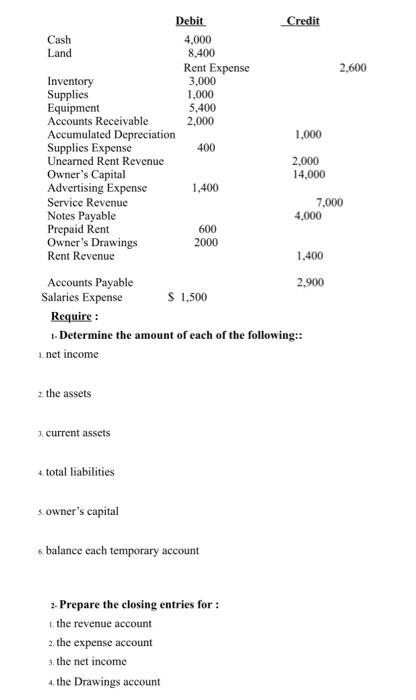 Solved Debit Credit Cash 4,000 Land 8,400 Rent Expense 2,600 | Chegg.com