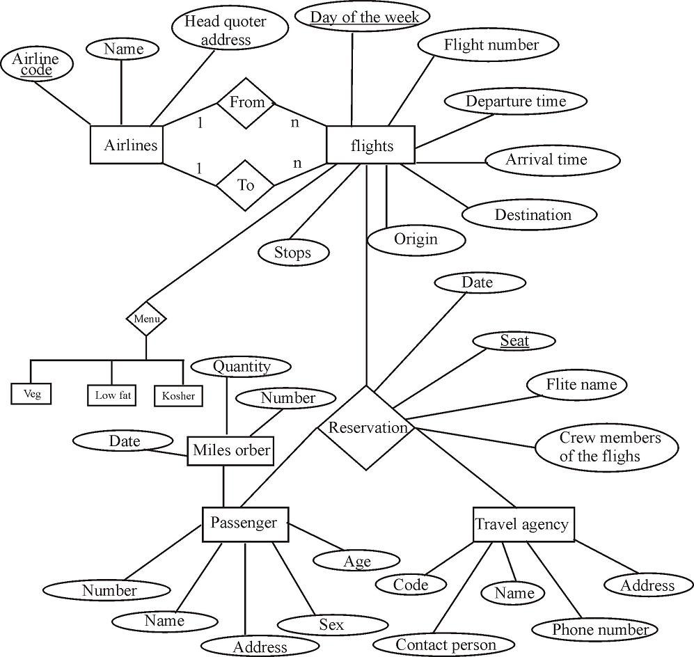 Essays on er diagram for airline reservation picture