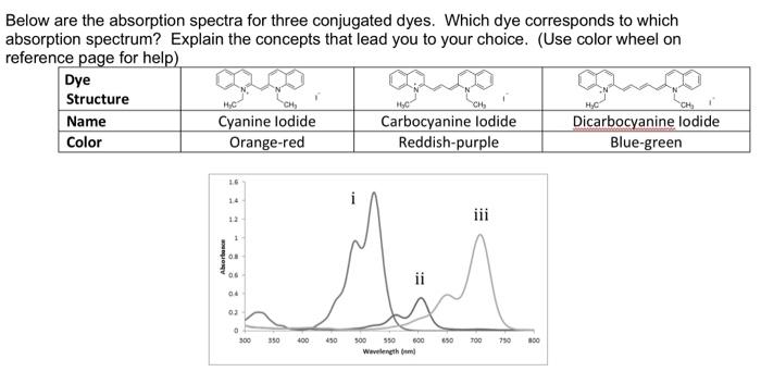 Solved Below are the absorption spectra for three conjugated | Chegg.com