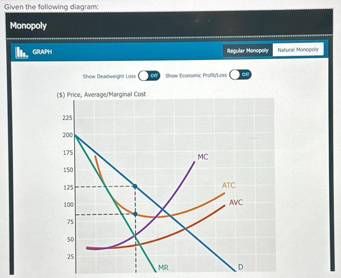 Solved Given The Following Diagram: Monopoly Graph Regular 