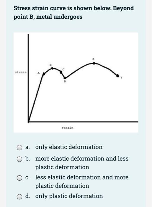 Solved Stress Strain Curve Is Shown Below. Beyond Point B, | Chegg.com