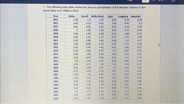 1. The following data table shows the January | Chegg.com