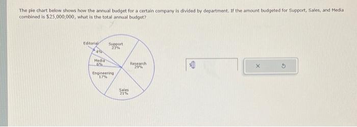 Solved The pie chart below shows how the annual budget for a | Chegg.com